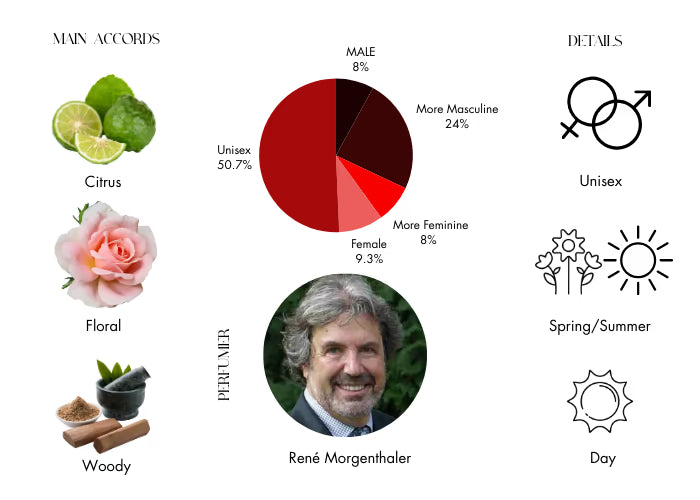 Hamptons by Bond No. 9 Eau De Parfum Spray (Unisex) 3.3 oz (Women)