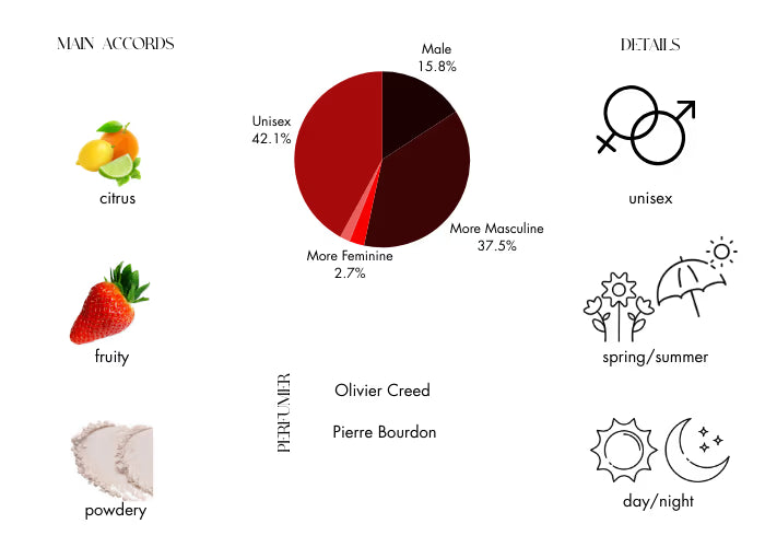 Millesime Imperial by Creed Eau De Parfum Spray 3.4 oz (Men)