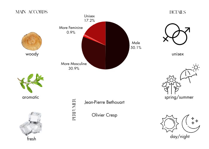 Dune by Christian Dior Eau De Toilette Spray 3.4 oz (Men)