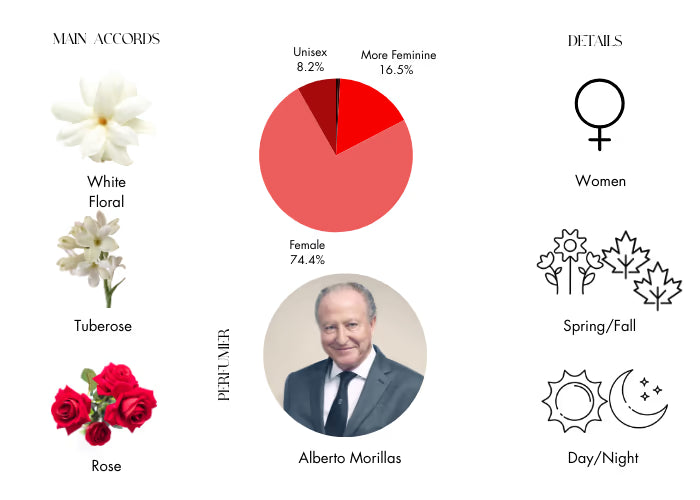 Gucci Bloom Ambrosia Di Fiori by Gucci Eau De Parfum Intense Spray 3.3 oz (Women)