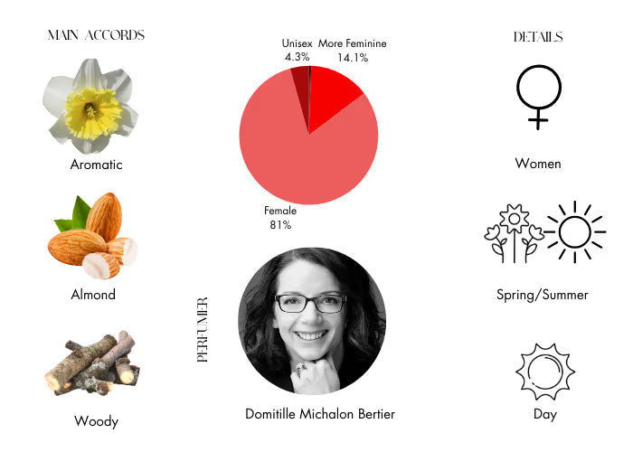 Marc Jacobs Perfect by Marc Jacobs Eau De Parfum Spray 3.3 oz (Women)